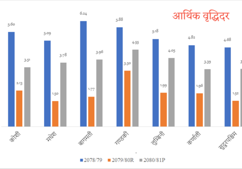 जीडीपीमा बागमती प्रदेशको हिस्सा सर्वाधिक !